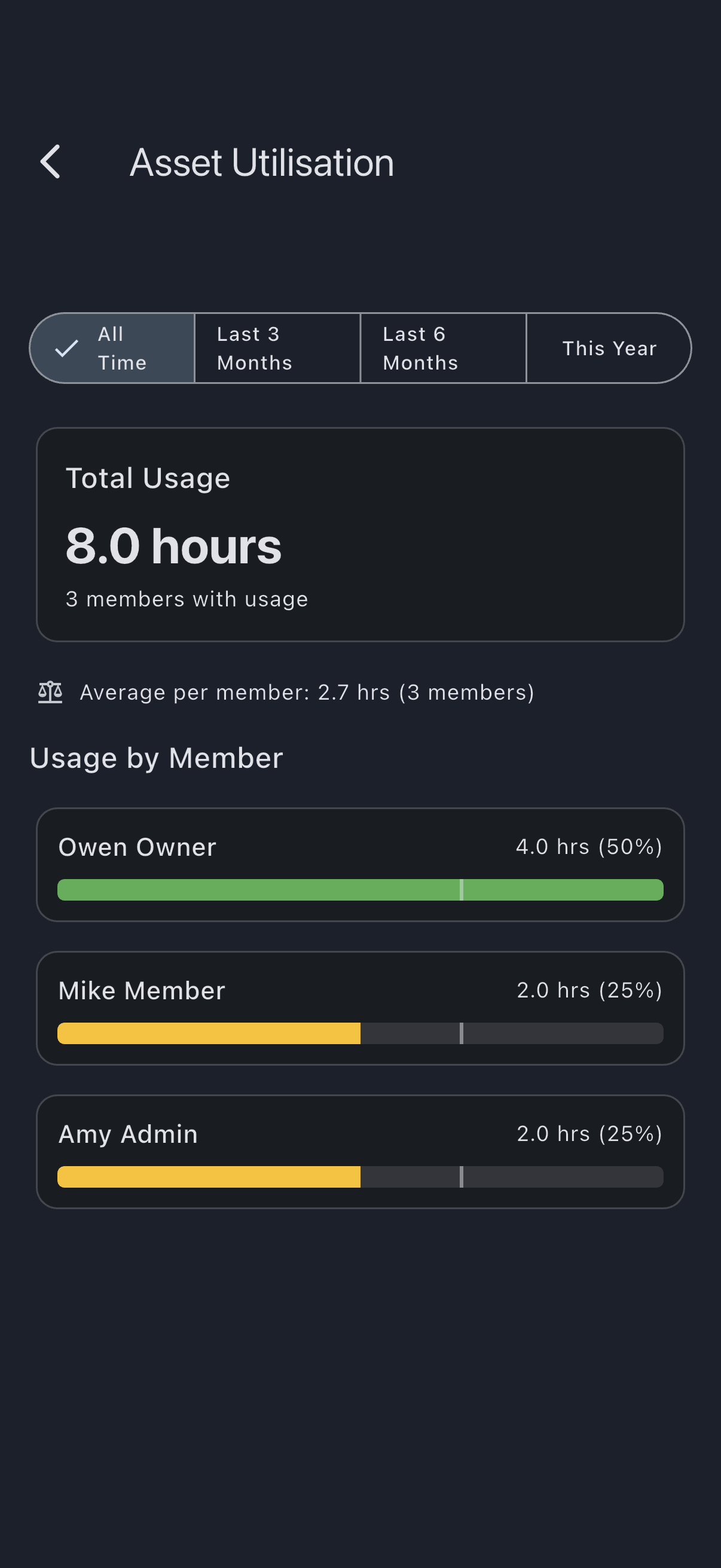 Asset Utilisation dashboard with total hours, per-member average, and the Usage by Member breakdown