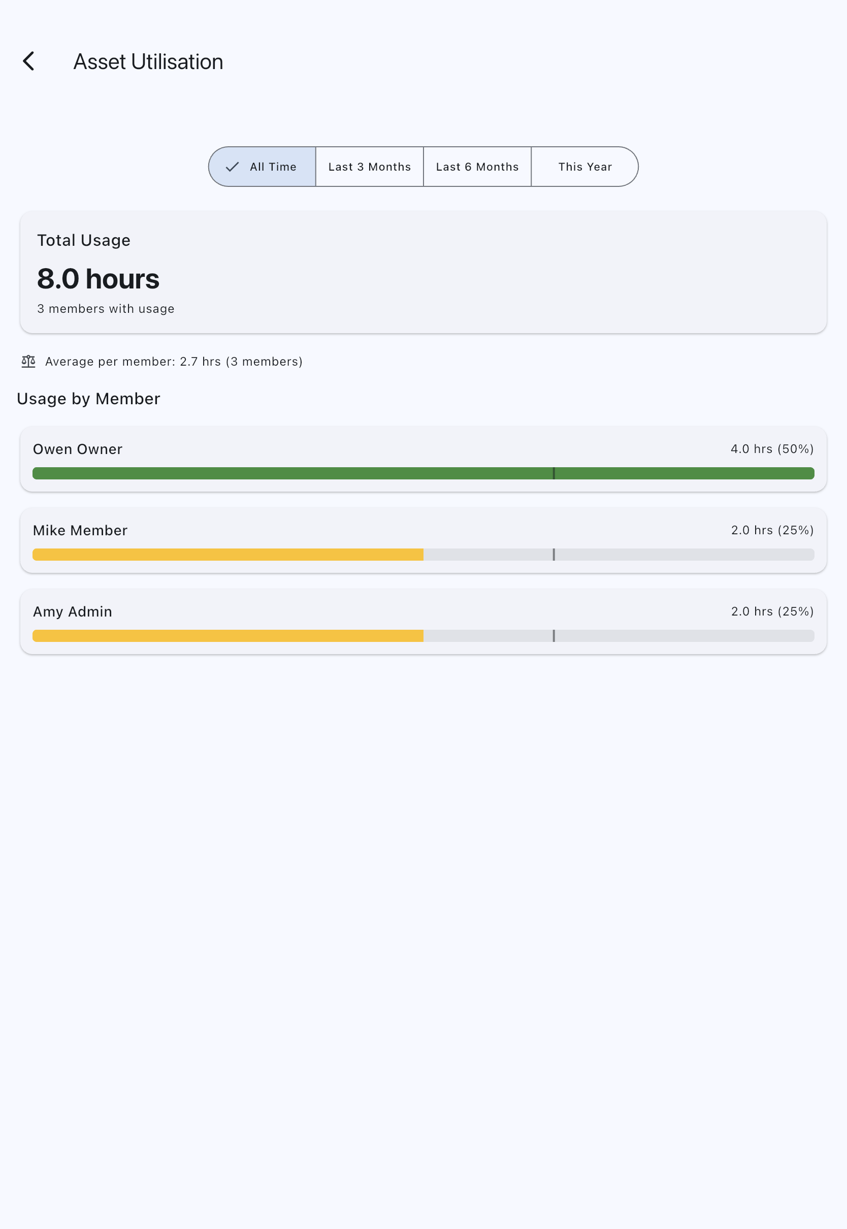 Asset Utilisation dashboard with total hours, per-member average, and the Usage by Member breakdown
